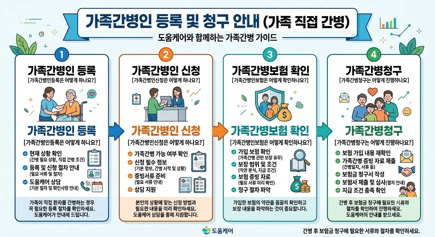 가족간병인등록-가족간병인신청-가족간병인보험 확인-가족간병청구